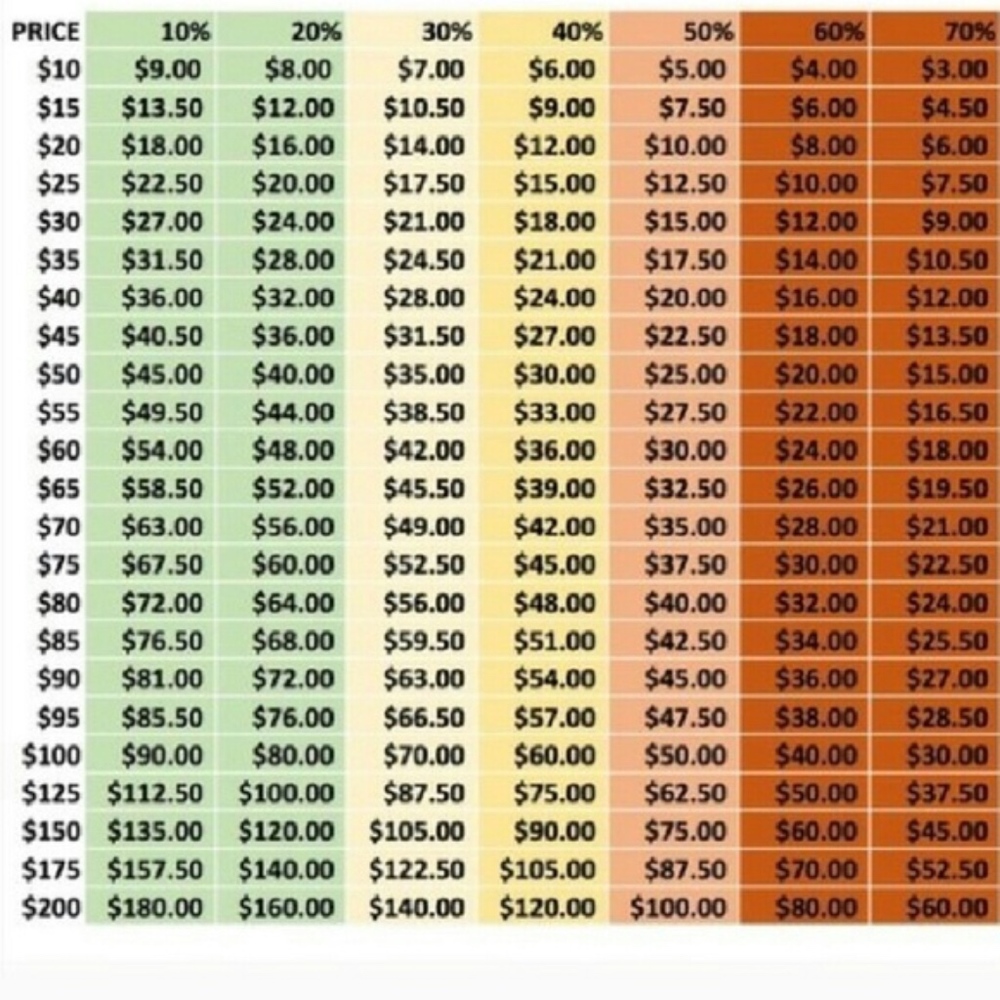 Reasonable offers chart